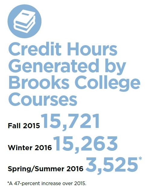 Credit Hours